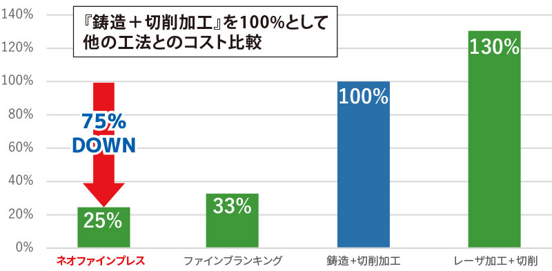 金属部品加工のコスト比較グラフ