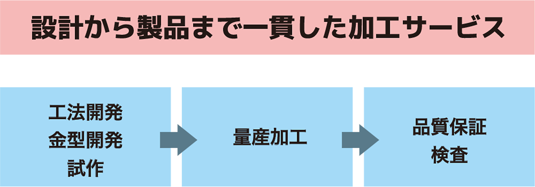 設計から製品まで一貫した加工サービス